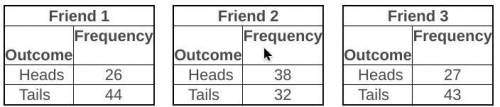 Each of three friends flips a coin 70 times. The results for each friend are shown in the tables. F