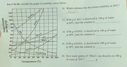 Solubility curves graph
