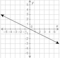 What is the x-intercept of the graphed line?
−2
0
1
2