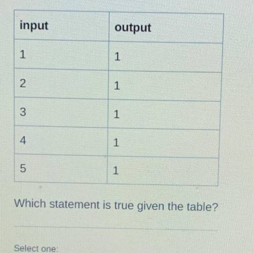 Will Give Brainliest

Answer Choices:
The relation is a function because each input has exactly on
