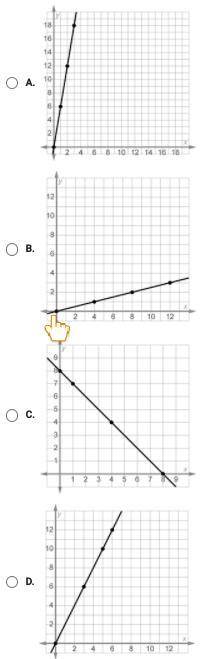 select the graph that does not represent 2 quantities in a proportional relationships thx <3