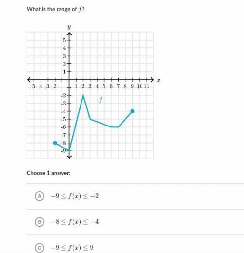 Please help i don't get thisD) -2≤f(x)≤9​