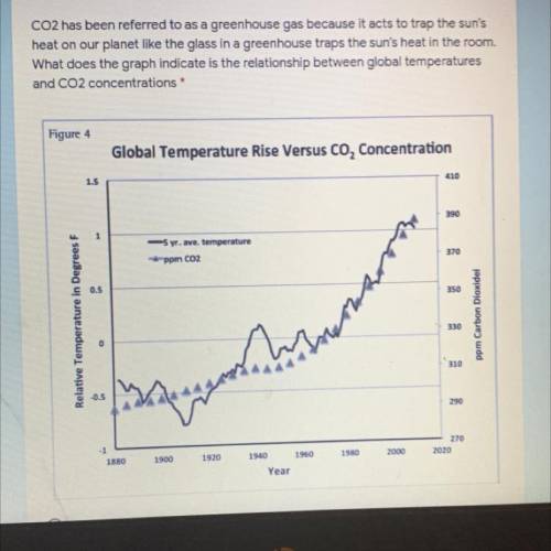 A. as CO2 increases the temperature also increases

B. as CO2 decreased the temperature increases