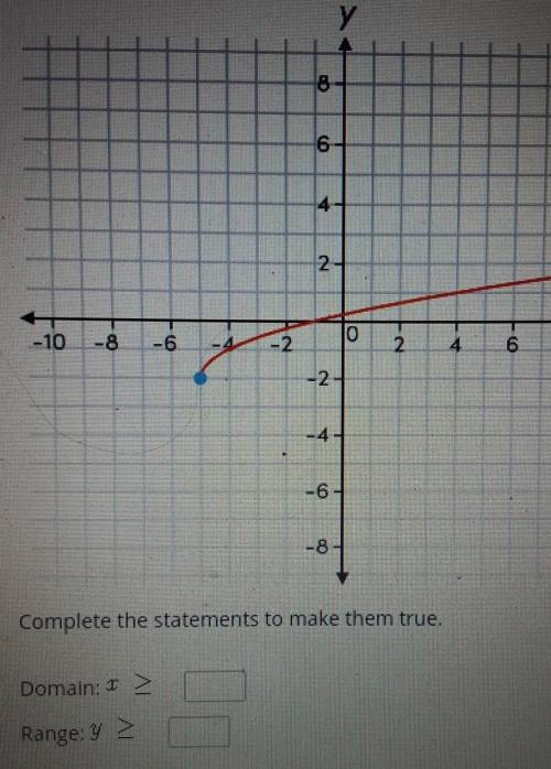 Consider the graph and complete the statements to make them true​