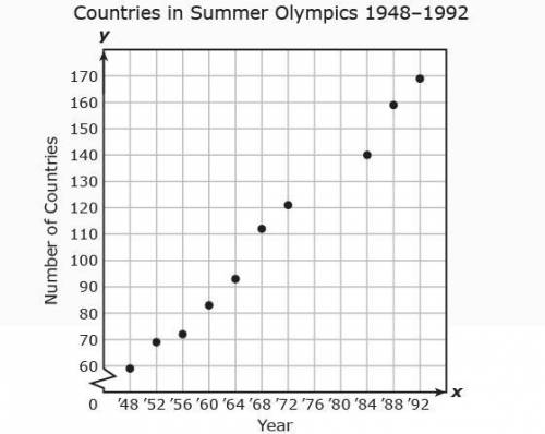 The scatterplot shows the numbers of countries that participated in the Summer Olympic Games from 1