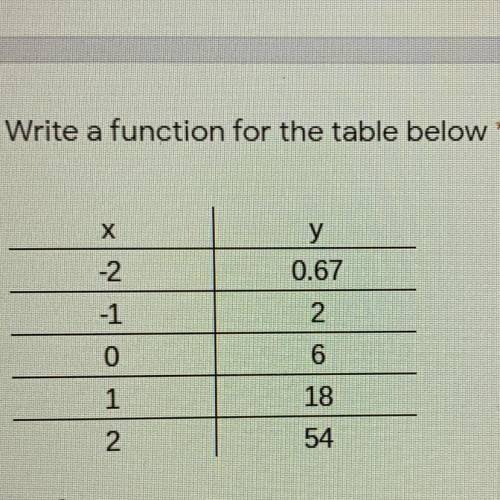 Write a function for the table below *

х
у
0.67
-2
-1
2
0
6
1
18
2
54