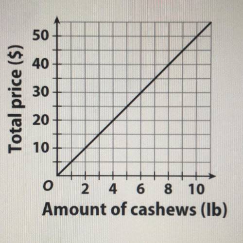 HELP PLS HURRY! The graph shows the proportional

relationship between the total cost and the
numb