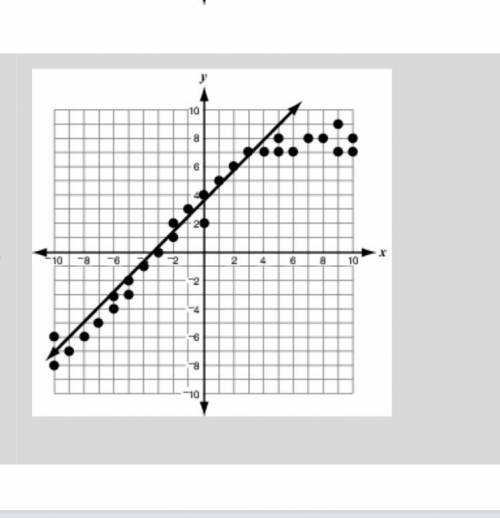 Which graph shows the line of best fit that most accurately models the relationship between the two