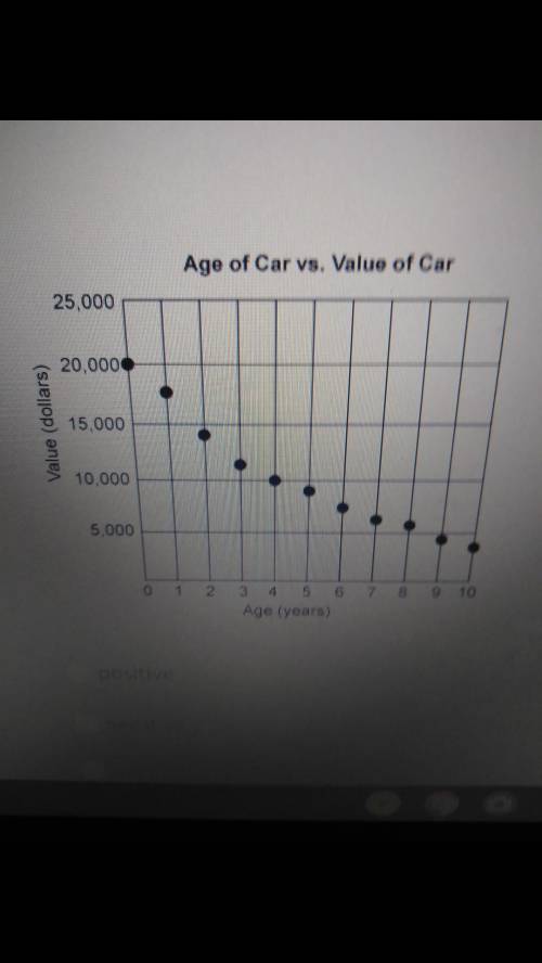 What type of correlation is shown in the graph?

A. Positive
B. Negative
C. No Correlation
D. Line