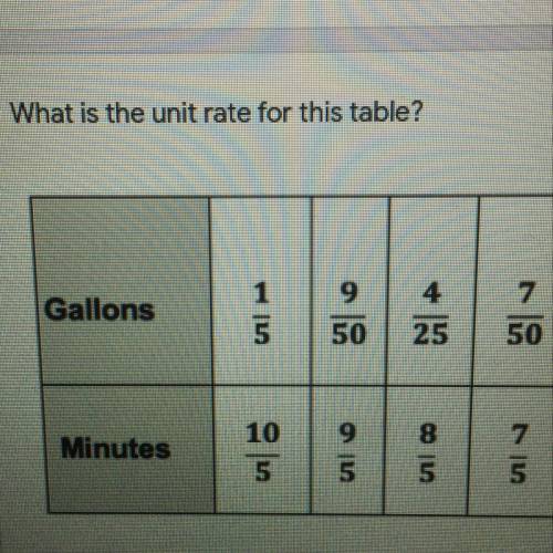 What is the unit rate for this table? Please help!!!