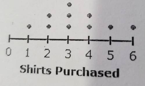 The dot plot below shows how many customers purchased different numbers of shirts at a sale last we