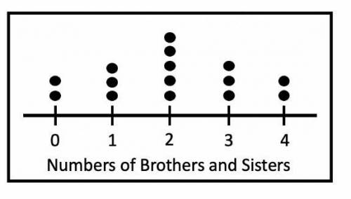 Students in Mr. Smith's class were surveyed as to the number of brothers and sisters in their famil
