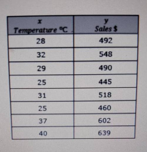 The following table shows the sales Monkey Ice Cream made and the maximum temperature on that day.