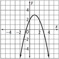 What is the vertex of the graph?

A. (2,2)B. (1,3)C. (3,1)D. (0,2)