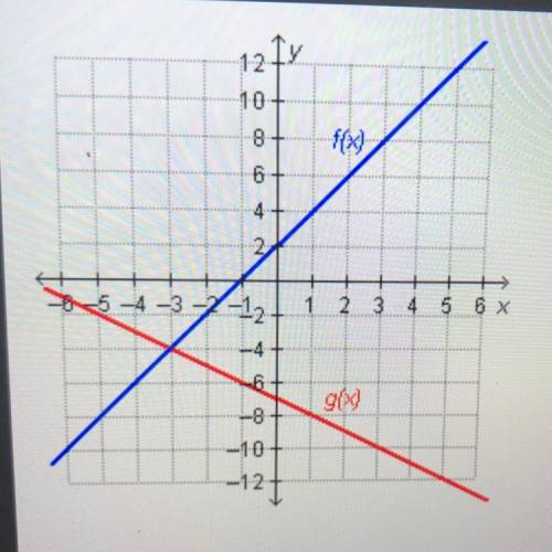 The functions f(x) and g(x) are graphed.

Which represents where f(x) = g(x)?
f(2) = g(2) and f(0)