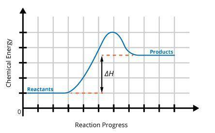 What is true according to the information in the graph?

The enthalpy of the reaction is negative.