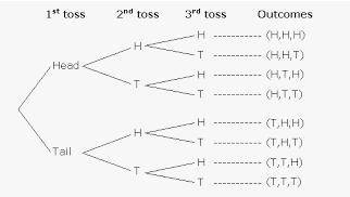 Based on the tree diagram, select the statement that is false.

Group of answer choices
It is as e