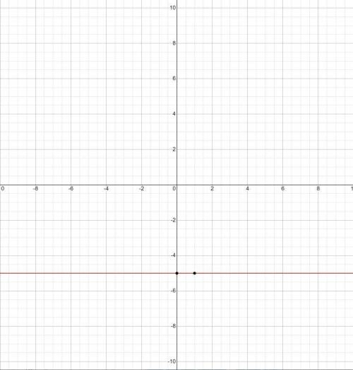 Graph the linear equation 
y=-5