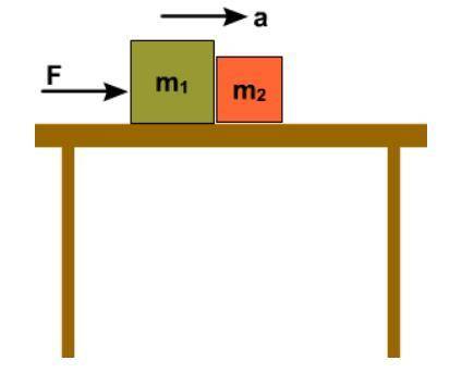 Consider a block 1 of mass m1 is in contact with another block 2 of mass m2 as shown below.

A for