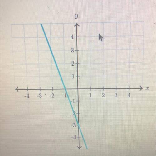 Slope from graph Khan academy : 
What is the slope of this line?