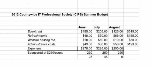 4. Based on the budget for the last three summers, predict the website hosting fee for August 2015.