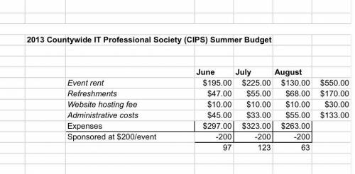 4. Based on the budget for the last three summers, predict the website hosting fee for August 2015.