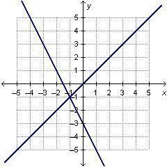 What is the solution to the system graphed below?

Answer Choices:(1, 1)(1, –1)(–1, 1)(–1, –1)