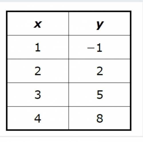 What is the correct rule for y, in terms of x?