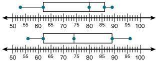 The box and whisker plots below show two classes' semester grades. Write a paragraph comparing the