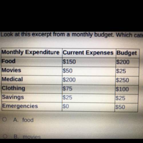 Look at this excerpt from a monthly budget. Which category of spending would be the best one to cut