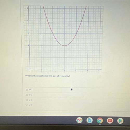 What is the equation of the Axis of symmetry