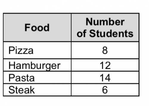 Dominic recorded the favorite food of student’s in his class in the table. Based on the results of
