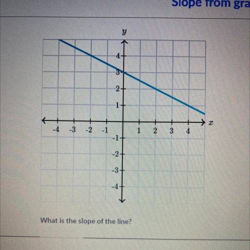 Y

3
2
1
-4
-3 -2
-1
1
2
2
3
4
-1+
-2+
-3+
-4
What is the slope of the line?