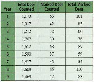 Estimate the total deer population for each year in the table.
For years 1, 3, 5, 7, and 9