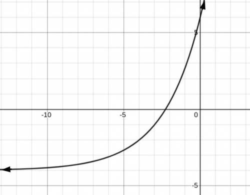 Help

What is the domain and range of the exponential graphed below?
A.Domain: All real numbers
Ra