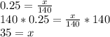 0.25=\frac{x}{140} \\140*0.25=\frac{x}{140}*140\\35=x