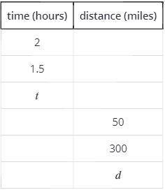 A car is traveling down a road at a constant speed of 50 miles per hour.

a. Complete the table wi