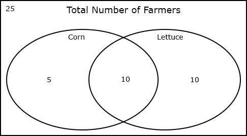 The Venn diagram below shows the type of crops planted by 50 farmers in a particular area.

 If a