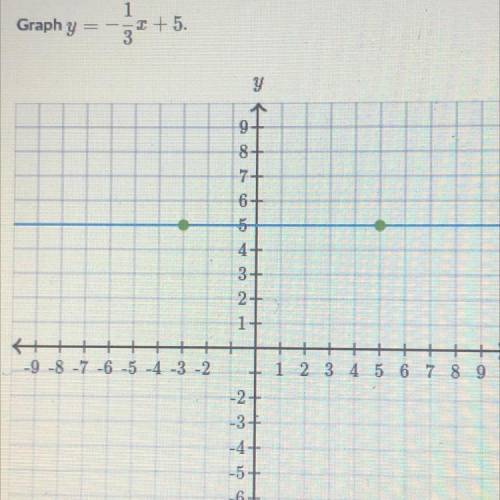 Graph y = 1/3x + 5 ( khan academy : graph from slope-intercept form ) need this done asap