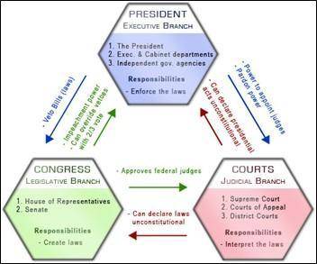 The chart to the right shows the system of checks and balances. Explain this system.

PLZ NO LINKS
