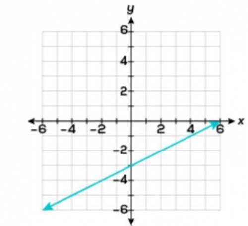 Worth 30 points please be quick. A function is graphed below.

Which function has a greater rate o