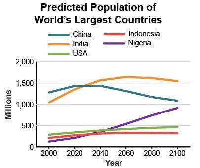 Which country will experience the fastest population growth in the future?

Which country will exp