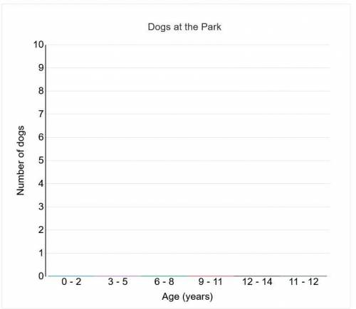 HELP MEEEEEE PLEASE!!! I suck at math ;-;

The data shows the age of eight different dogs at a dog