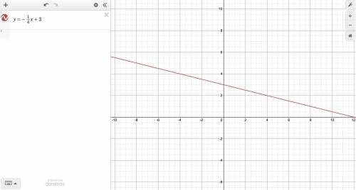 Which is the graph of the linear equation y = –one-fourthx + 3?