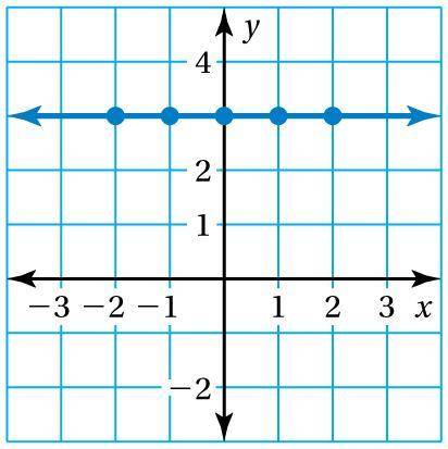 Use the graph to write a linear function that relates y to x
y=