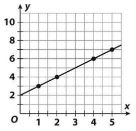 What equation does this graph show?