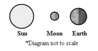 The diagram shows the position of the Earth, moon and sun at a particular time. Based on the diagra