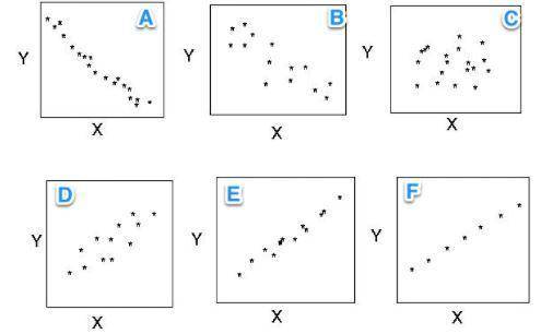 Six scatterplots are shown. Suppose regression lines were generated for them, then order their corr
