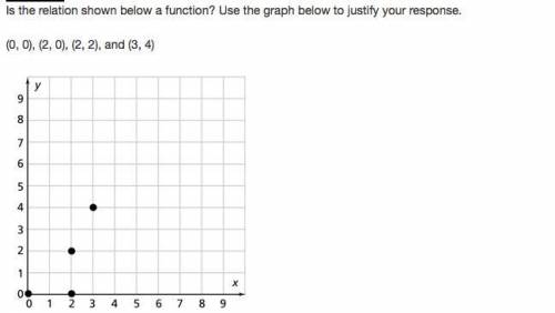 Is the relation shown below a function? Use the graph below to justify your response. (0, 0), (2, 0