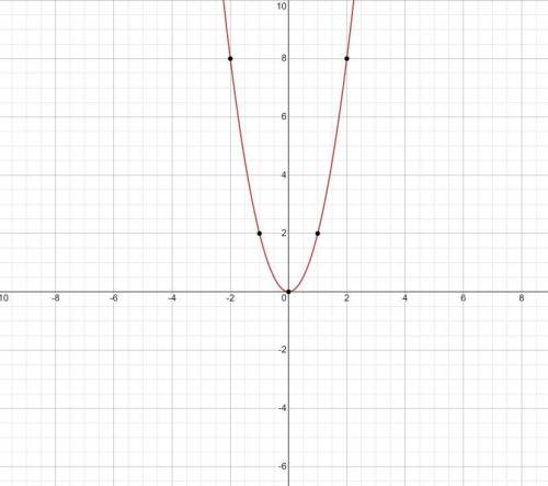 Graph y=2x^2 please help